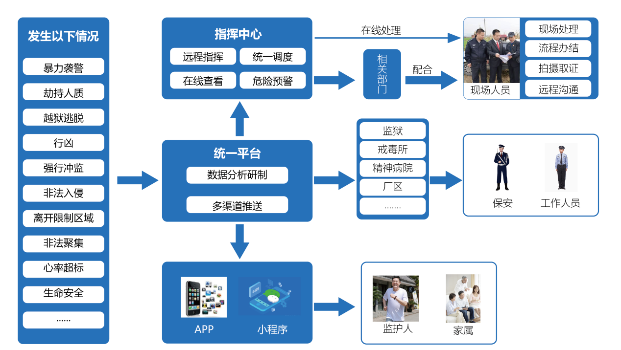 重點單位（場所）特種安防管控工程業(yè)務(wù)流程